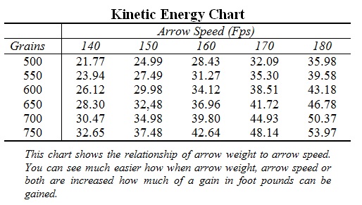 Archery Kinetic Energy Chart